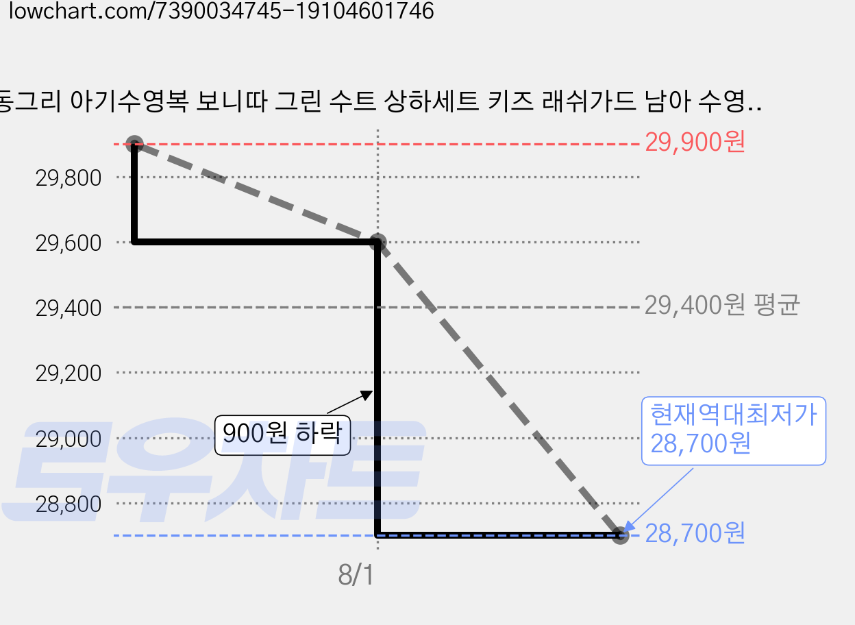 동그리 아기수영복 보니따 그린 수트 상하세트 키즈 래쉬가드 남아 수영복 가격 변동 차트, 현재가 28,700원, 역대최저가