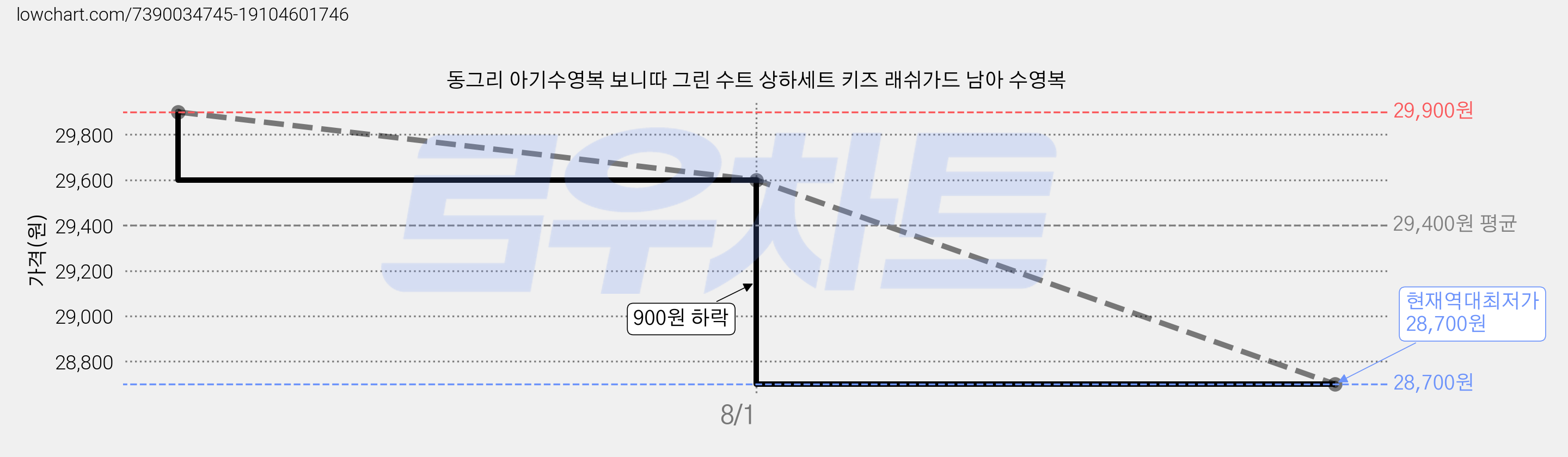 동그리 아기수영복 보니따 그린 수트 상하세트 키즈 래쉬가드 남아 수영복 가격 변동 차트, 현재가 28,700원, 역대최저가