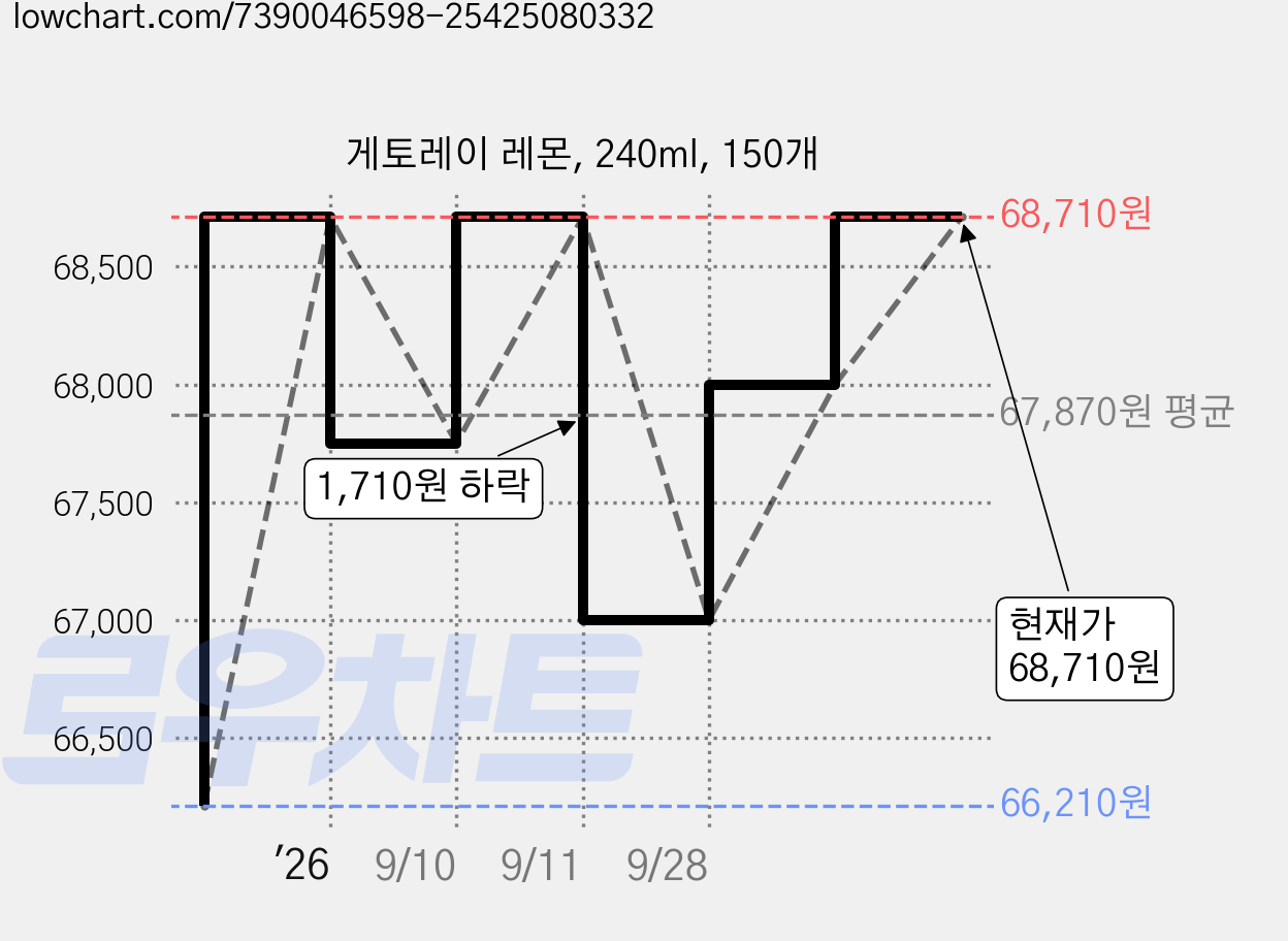 게토레이 레몬, 240ml, 150개 가격 변동 차트, 현재가 68,710원, 관측 최저가 66,210원