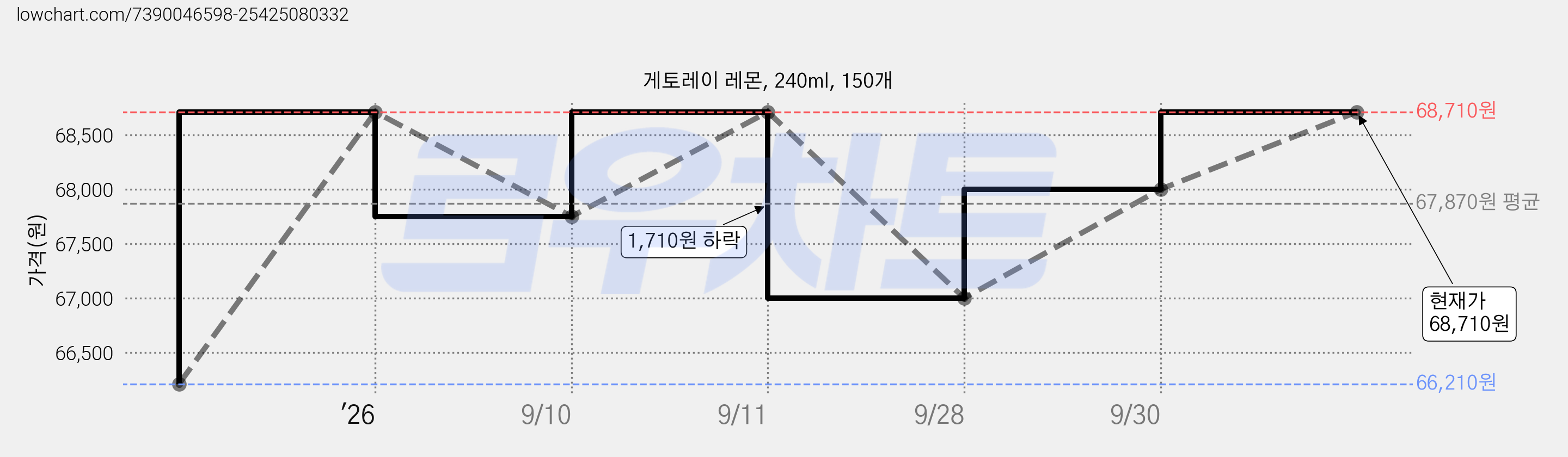 게토레이 레몬, 240ml, 150개 가격 변동 차트, 현재가 68,710원, 관측 최저가 66,210원