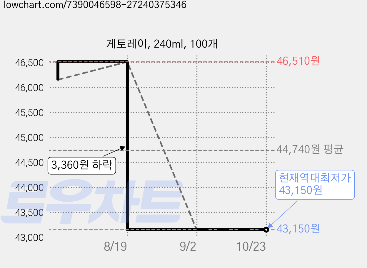 게토레이, 240ml, 100개 가격 변동 차트, 현재가 43,150원, 역대최저가