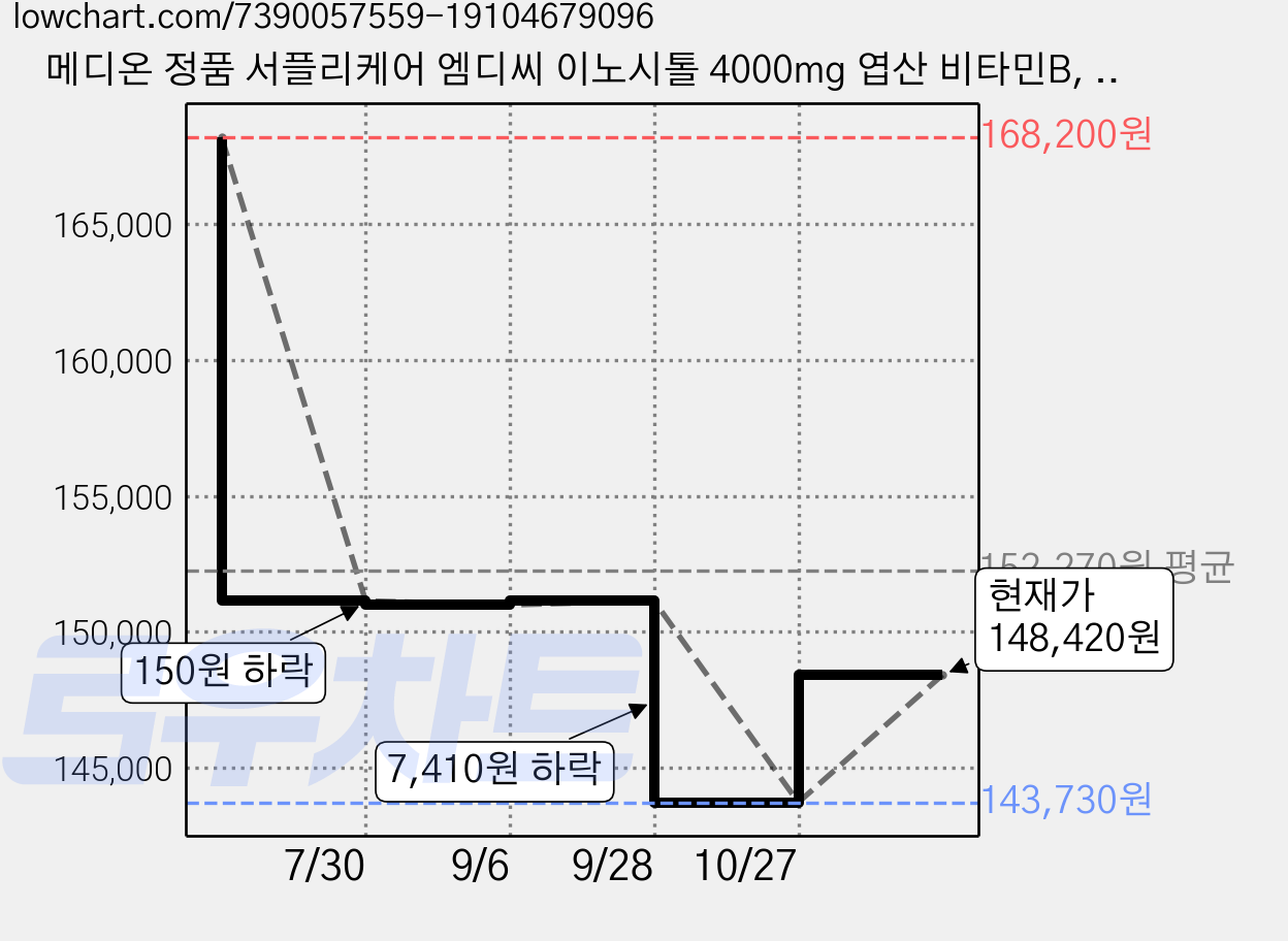 메디온 정품 서플리케어 엠디씨 이노시톨 4000mg 엽산 비타민B, 30회분, 5.1g, 3개 가격 변동 차트, 현재가 148,420원, 관측 최저가 143,730원