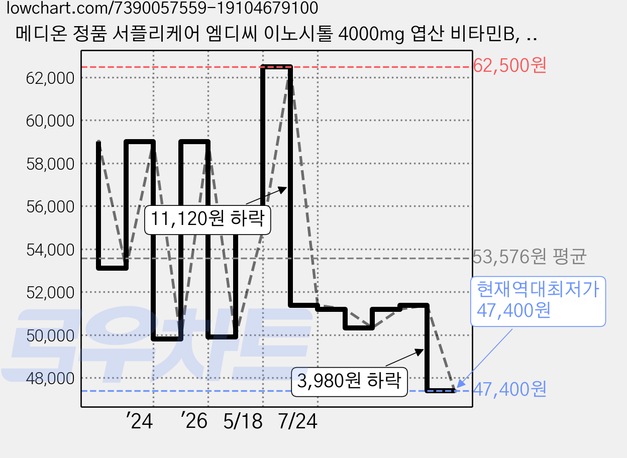 메디온 정품 서플리케어 엠디씨 이노시톨 4000mg 엽산 비타민B, 30회분, 5.1g, 1개 가격 변동 차트, 현재가 47,400원, 역대최저가