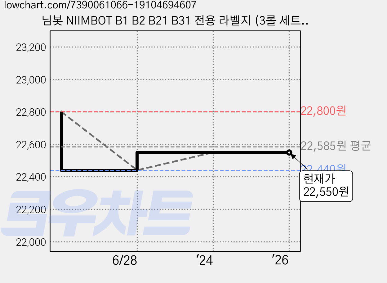 님봇 NIIMBOT B1 B2 B21 B31 전용 라벨지 (3롤 세트), 사각화이트50x30 가격 변동 차트, 현재가 22,550원, 관측 최저가 22,440원
