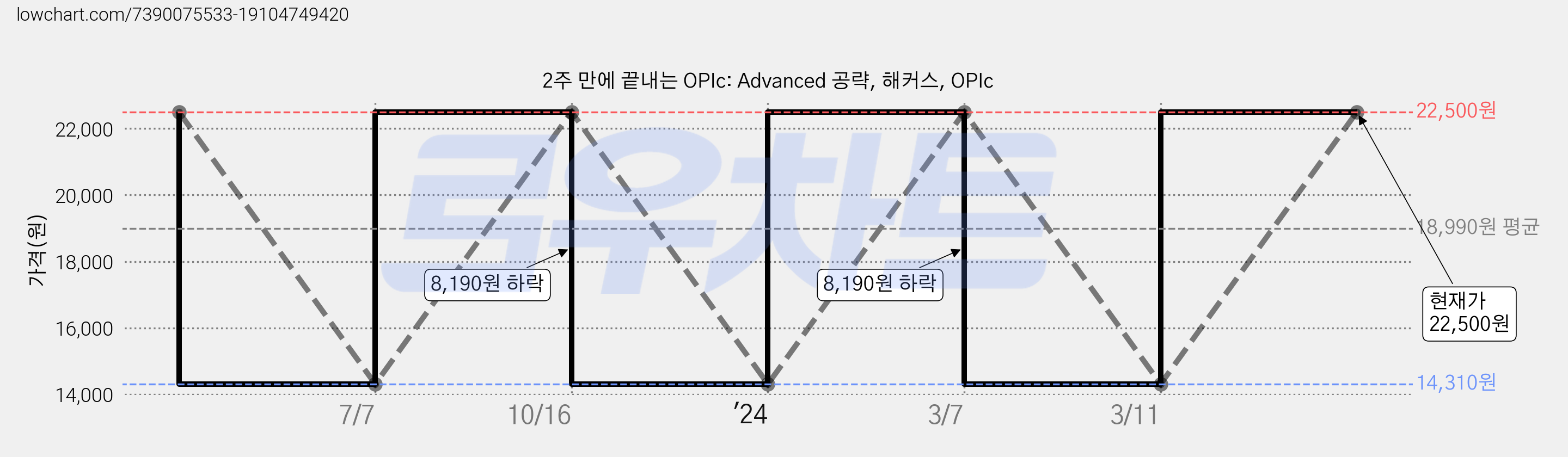 2주 만에 끝내는 OPIc: Advanced 공략, 해커스, OPIc 가격 변동 차트, 현재가 22,500원, 관측 최저가 14,310원