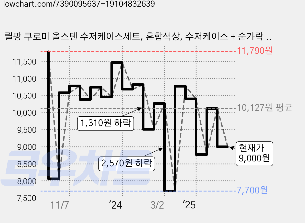 릴팡 쿠로미 올스텐 수저케이스세트, 혼합색상, 수저케이스 + 숟가락 + 젓가락, 1개 가격 변동 차트, 현재가 9,000원, 관측 최저가 7,700원