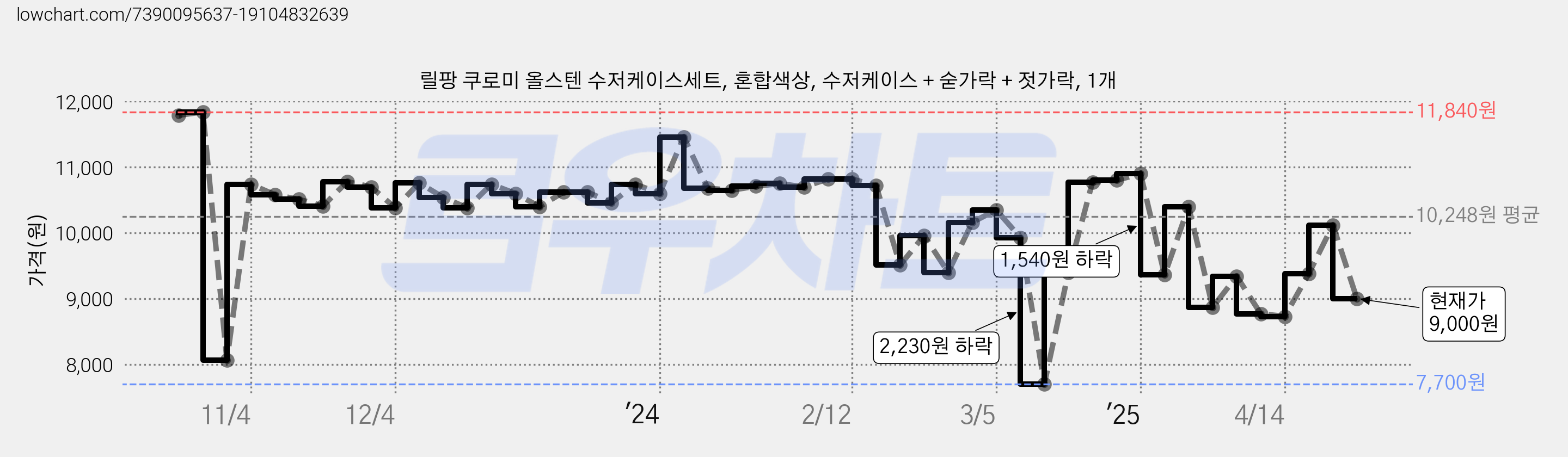 릴팡 쿠로미 올스텐 수저케이스세트, 혼합색상, 수저케이스 + 숟가락 + 젓가락, 1개 가격 변동 차트, 현재가 9,000원, 관측 최저가 7,700원