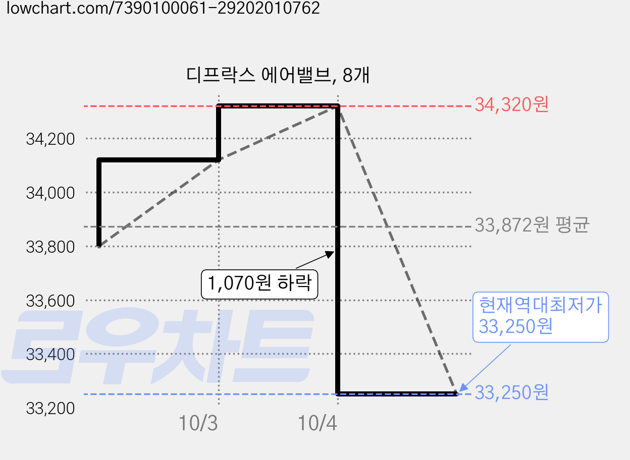 디프락스 에어밸브, 8개 가격 변동 차트, 현재가 33,250원, 역대최저가