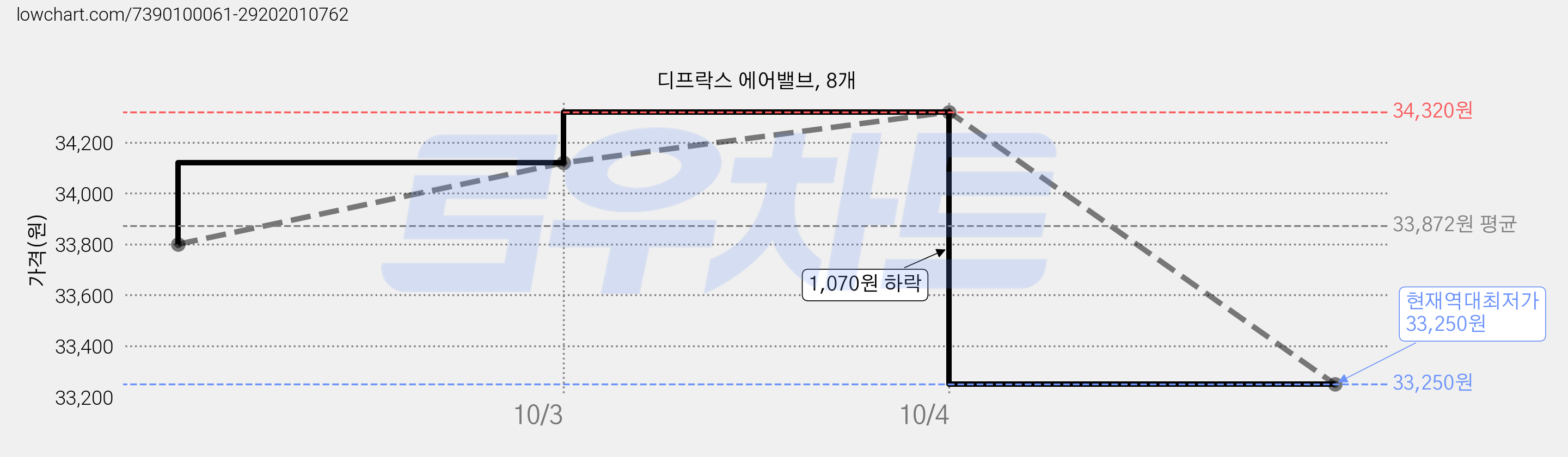 디프락스 에어밸브, 8개 가격 변동 차트, 현재가 33,250원, 역대최저가