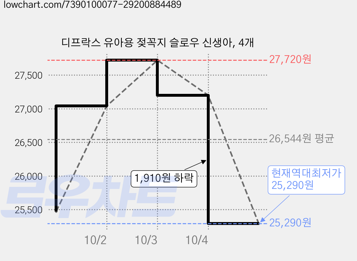 디프락스 유아용 젖꼭지 슬로우 신생아, 4개 가격 변동 차트, 현재가 25,290원, 역대최저가