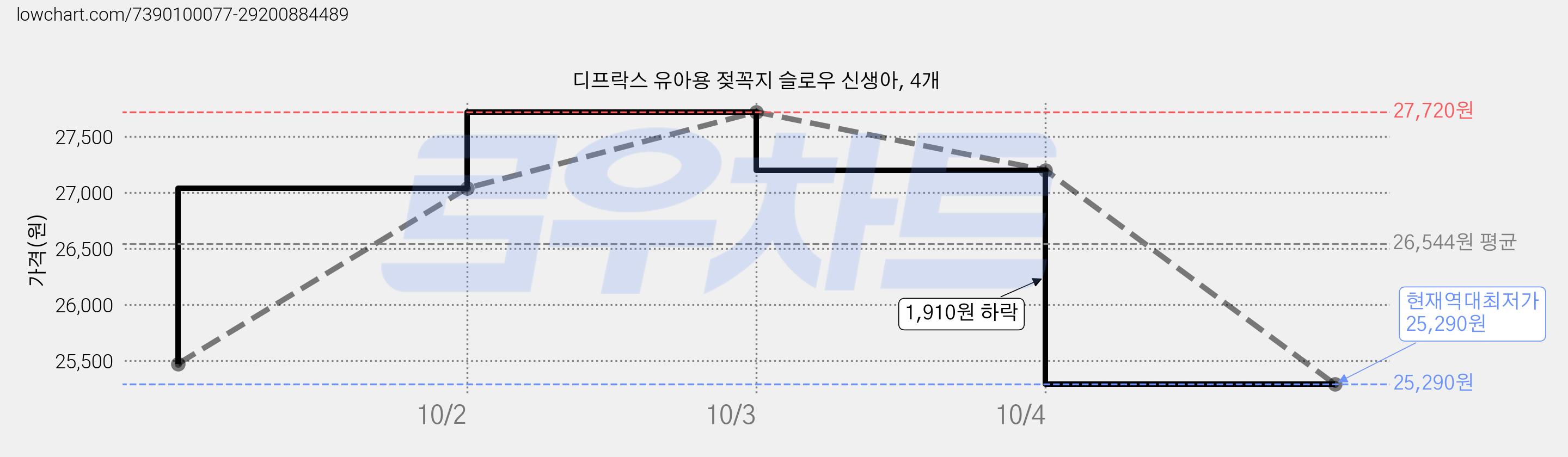 디프락스 유아용 젖꼭지 슬로우 신생아, 4개 가격 변동 차트, 현재가 25,290원, 역대최저가