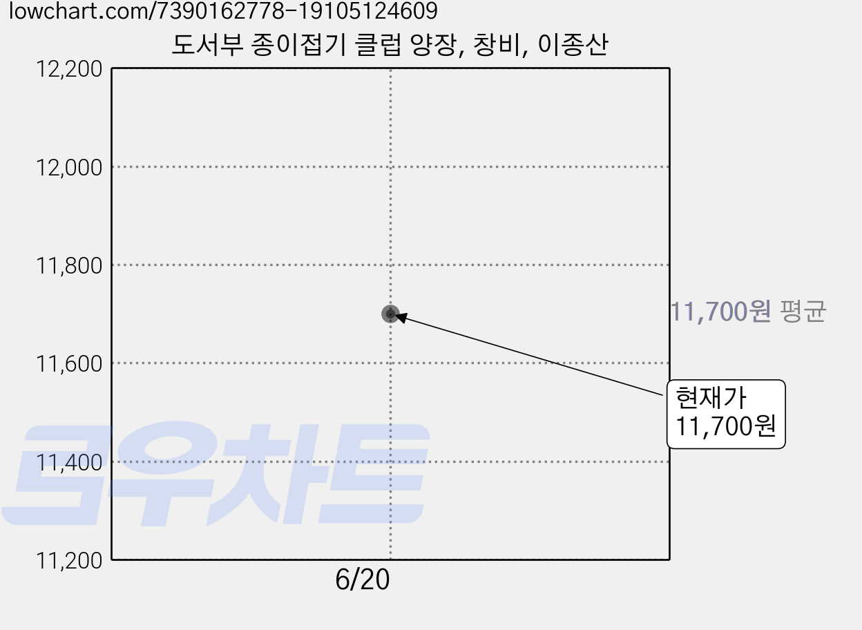 도서부 종이접기 클럽 양장, 창비, 이종산 가격 변동 차트, 현재가 11,700원