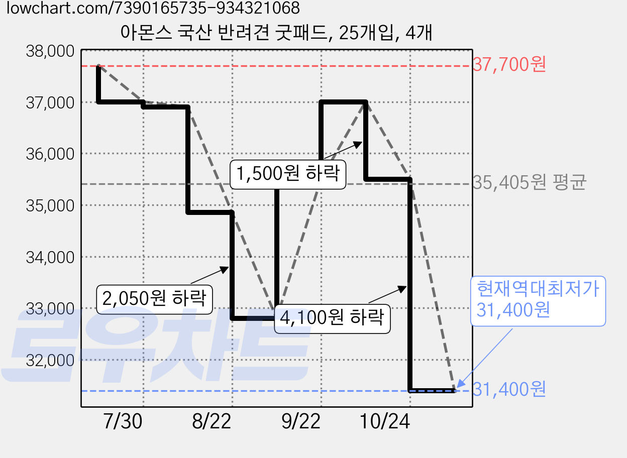아몬스 국산 반려견 굿패드, 25개입, 4개 가격 변동 차트, 현재가 31,400원, 역대최저가