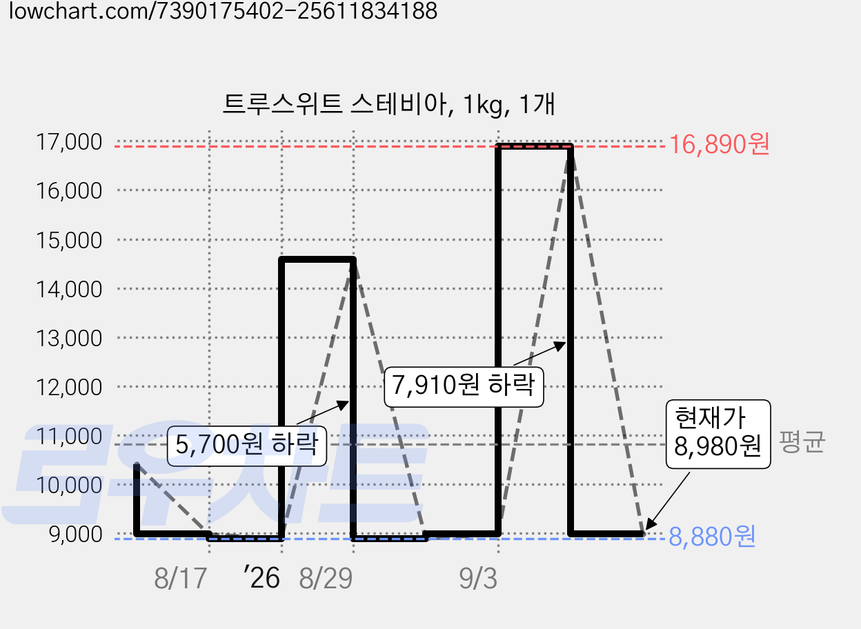 트루스위트 스테비아, 1kg, 1개 가격 변동 차트, 현재가 8,980원, 관측 최저가 8,880원