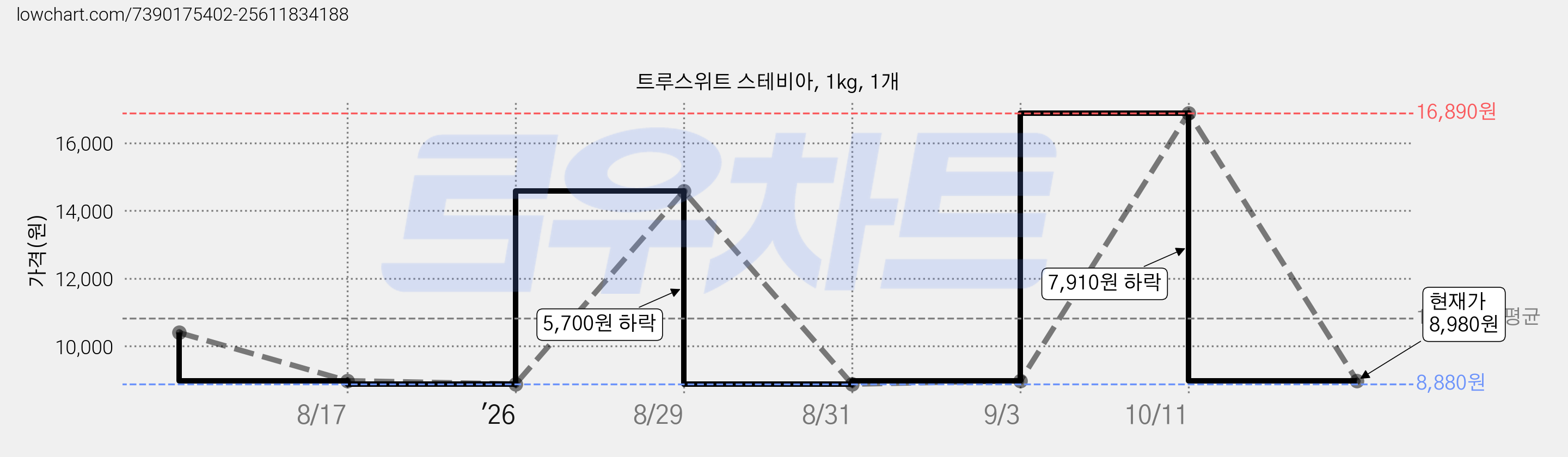 트루스위트 스테비아, 1kg, 1개 가격 변동 차트, 현재가 8,980원, 관측 최저가 8,880원