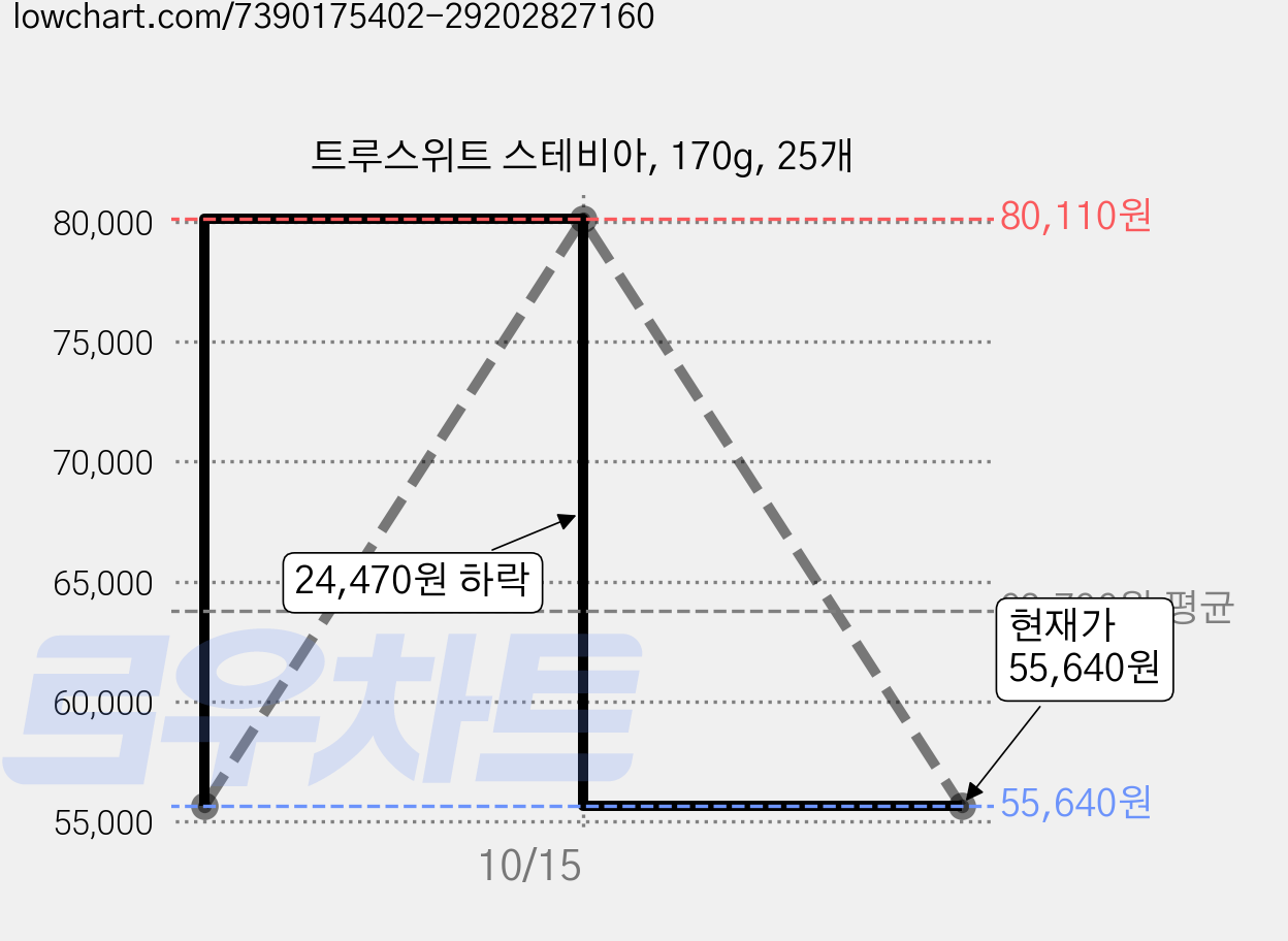 트루스위트 스테비아, 170g, 25개 가격 변동 차트, 현재가 55,640원, 관측 최저가 48,100원
