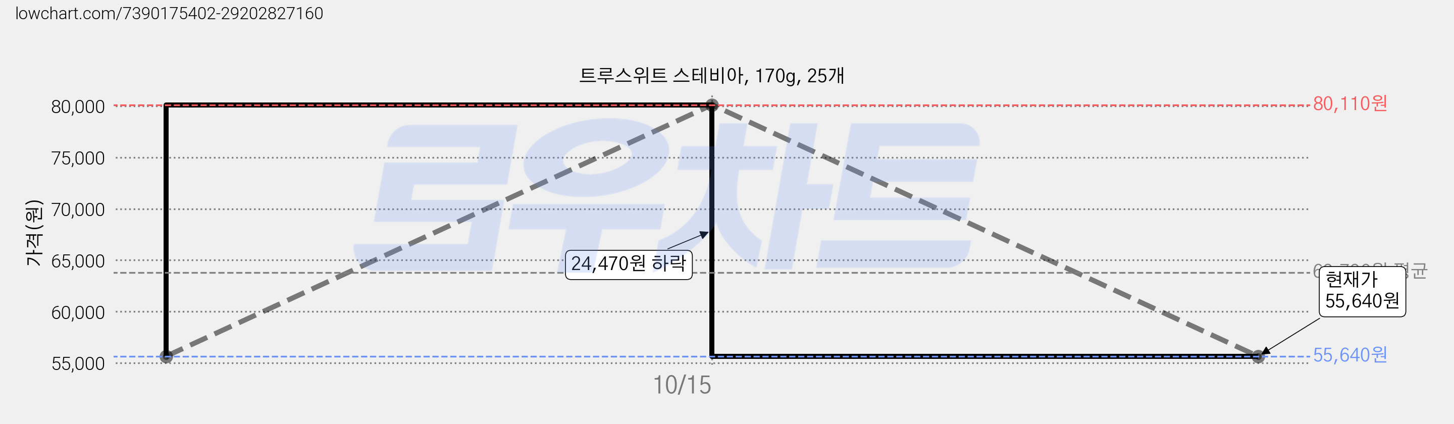 트루스위트 스테비아, 170g, 25개 가격 변동 차트, 현재가 55,640원, 관측 최저가 48,100원