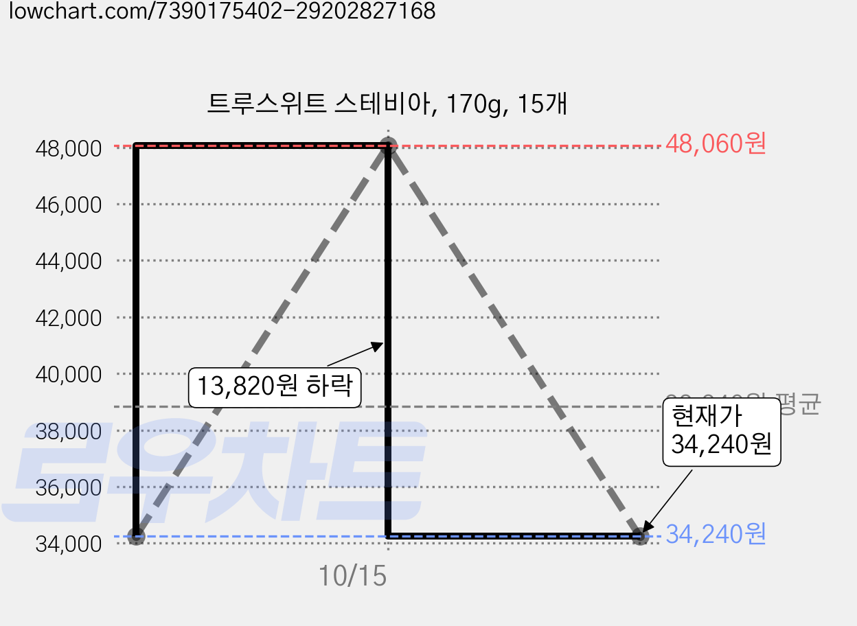 트루스위트 스테비아, 170g, 15개 가격 변동 차트, 현재가 34,240원, 관측 최저가 29,720원