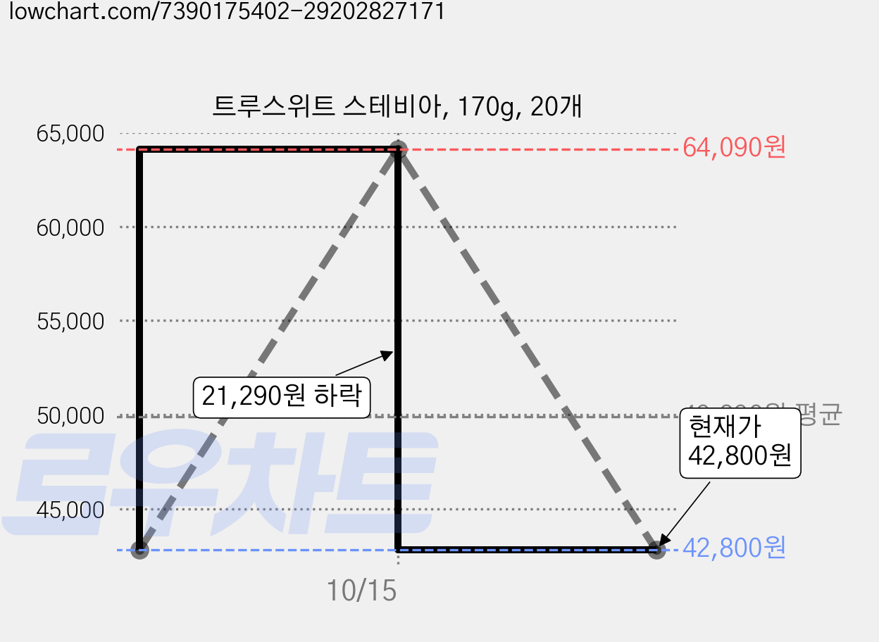 트루스위트 스테비아, 170g, 20개 가격 변동 차트, 현재가 42,800원, 관측 최저가 36,760원