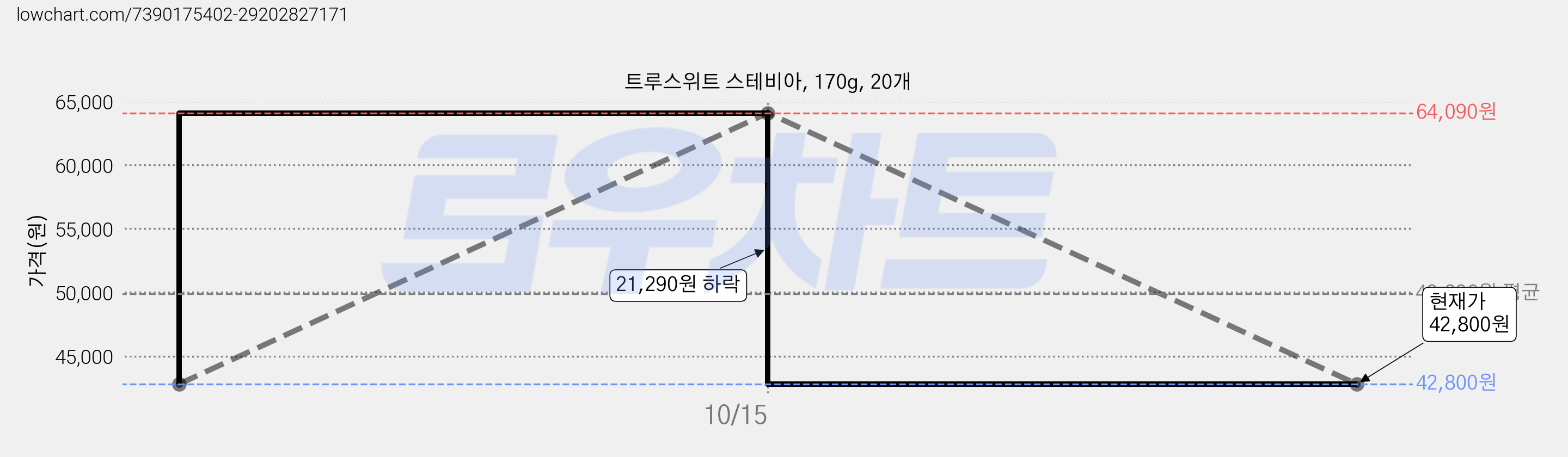 트루스위트 스테비아, 170g, 20개 가격 변동 차트, 현재가 42,800원, 관측 최저가 36,760원