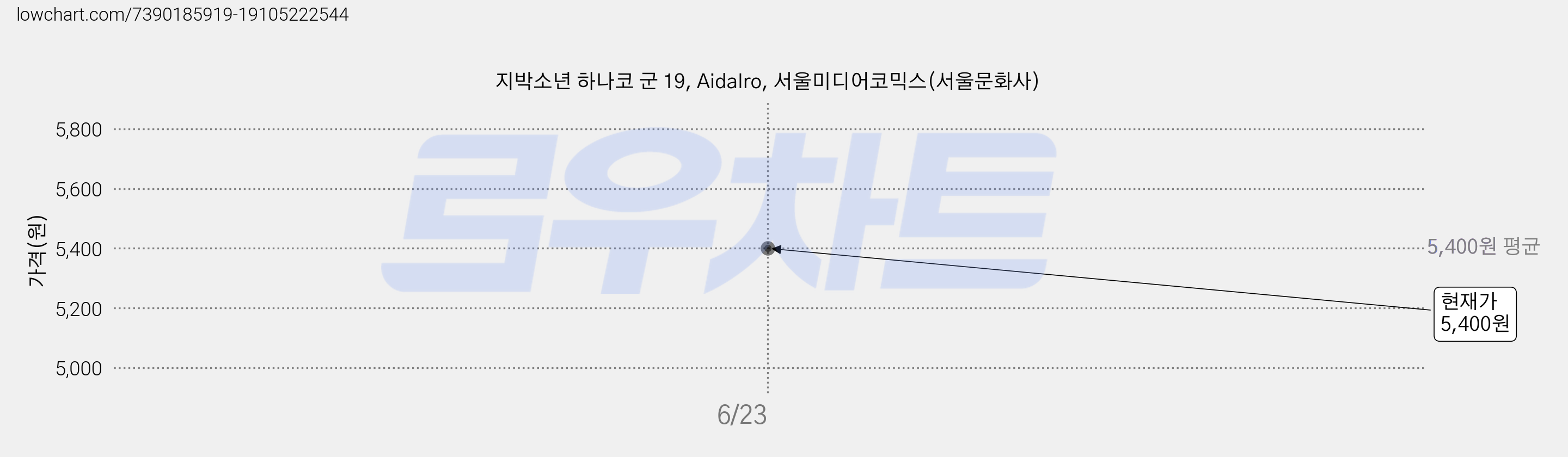 지박소년 하나코 군 19, AidaIro, 서울미디어코믹스(서울문화사) 가격 변동 차트, 현재가 5,400원