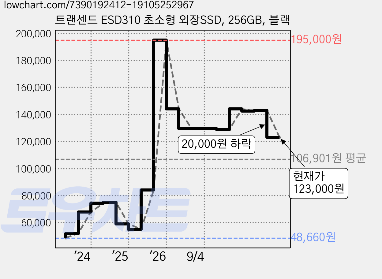 트랜센드 ESD310 초소형 외장SSD, 256GB, 블랙 가격 변동 차트, 현재가 123,000원, 관측 최저가 48,660원