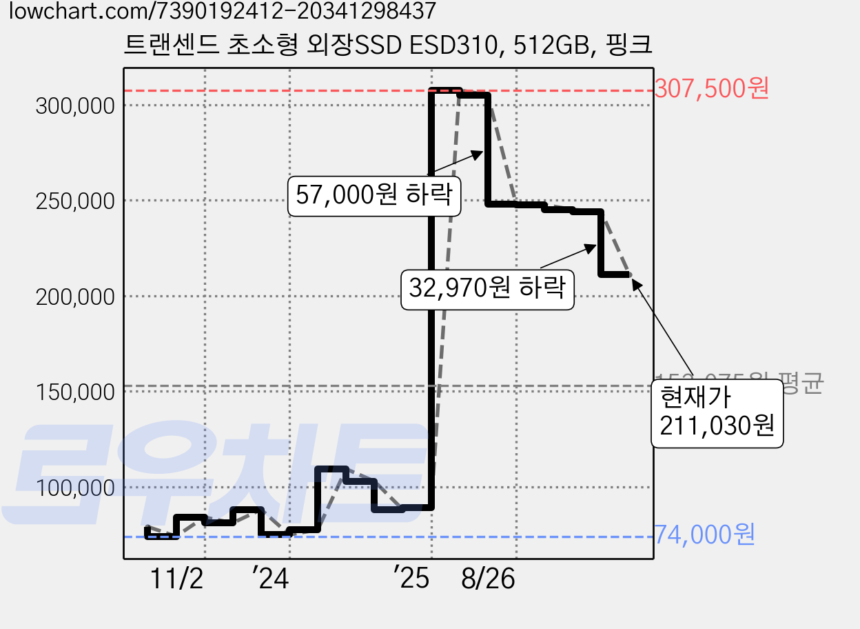 트랜센드 초소형 외장SSD ESD310, 512GB, 핑크 가격 변동 차트, 현재가 211,030원, 관측 최저가 74,000원