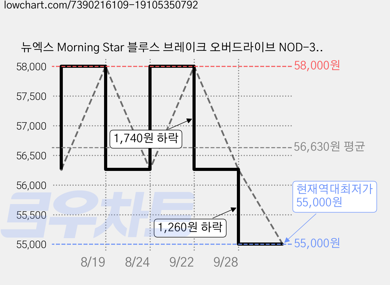 뉴엑스 Morning Star 블루스 브레이크 오버드라이브 NOD-3, *, 1개 가격 변동 차트, 현재가 55,000원, 역대최저가