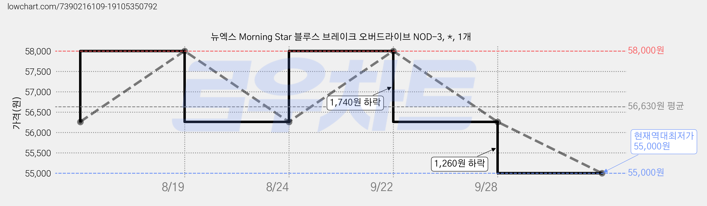 뉴엑스 Morning Star 블루스 브레이크 오버드라이브 NOD-3, *, 1개 가격 변동 차트, 현재가 55,000원, 역대최저가