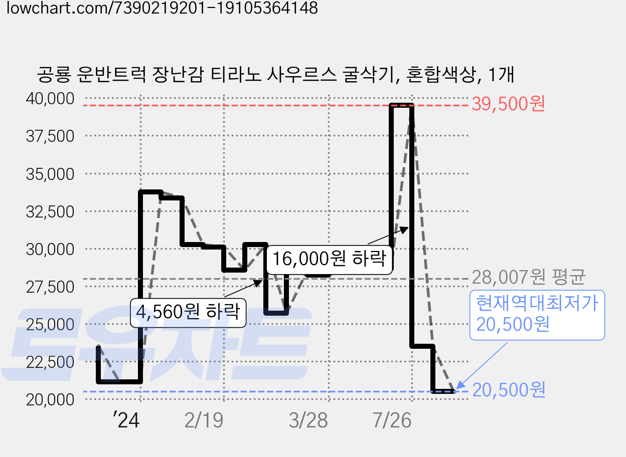 공룡 운반트럭 장난감 티라노 사우르스 굴삭기, 혼합색상, 1개 가격 변동 차트, 현재가 20,500원, 역대최저가