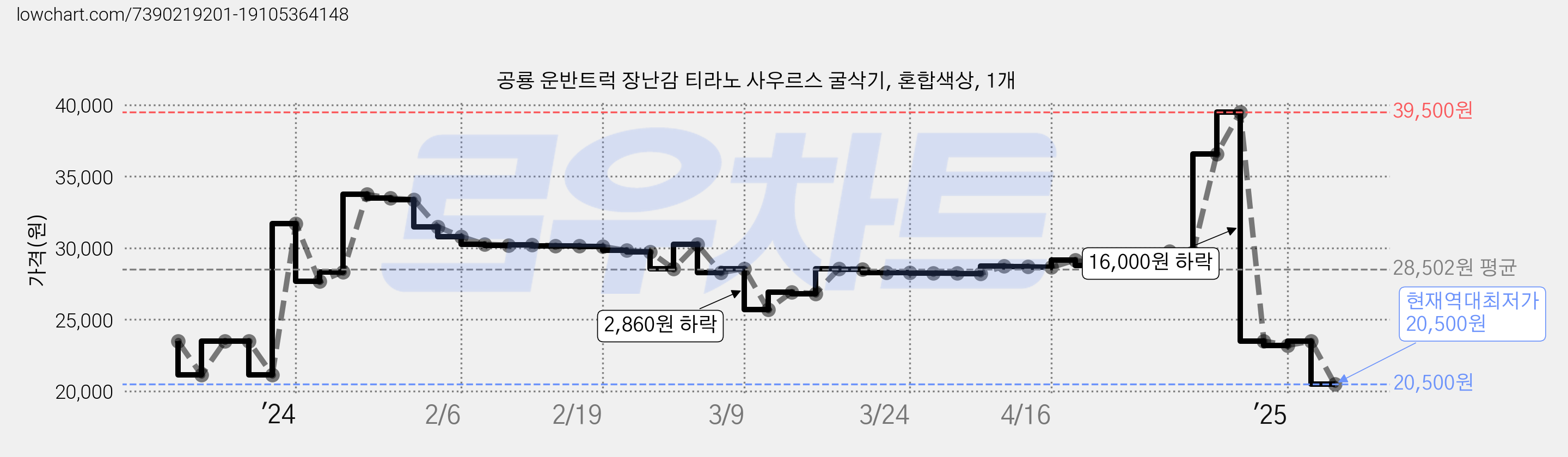 공룡 운반트럭 장난감 티라노 사우르스 굴삭기, 혼합색상, 1개 가격 변동 차트, 현재가 20,500원, 역대최저가