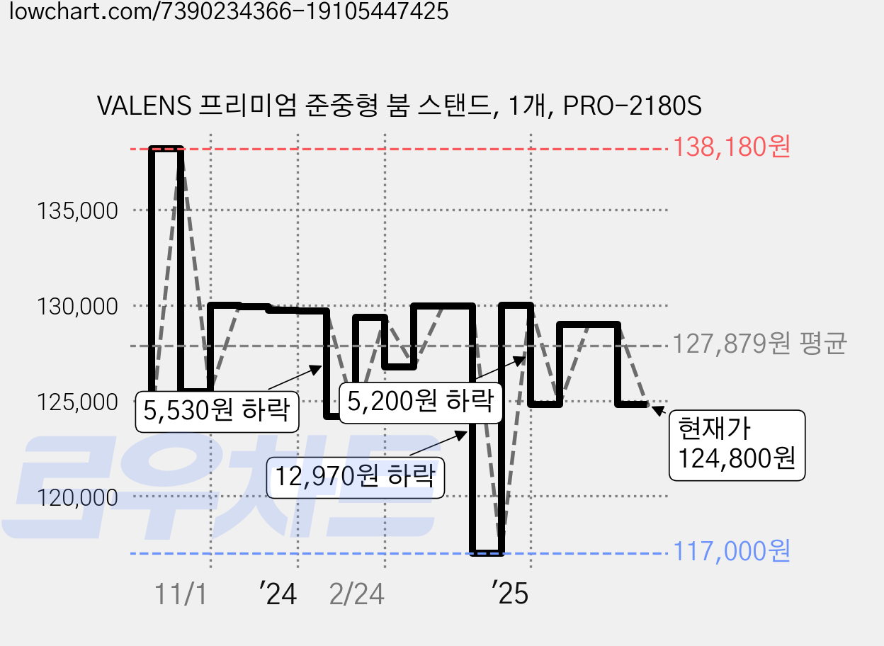 VALENS 프리미엄 준중형 붐 스탠드, 1개, PRO-2180S 가격 변동 차트, 현재가 124,800원, 관측 최저가 117,000원