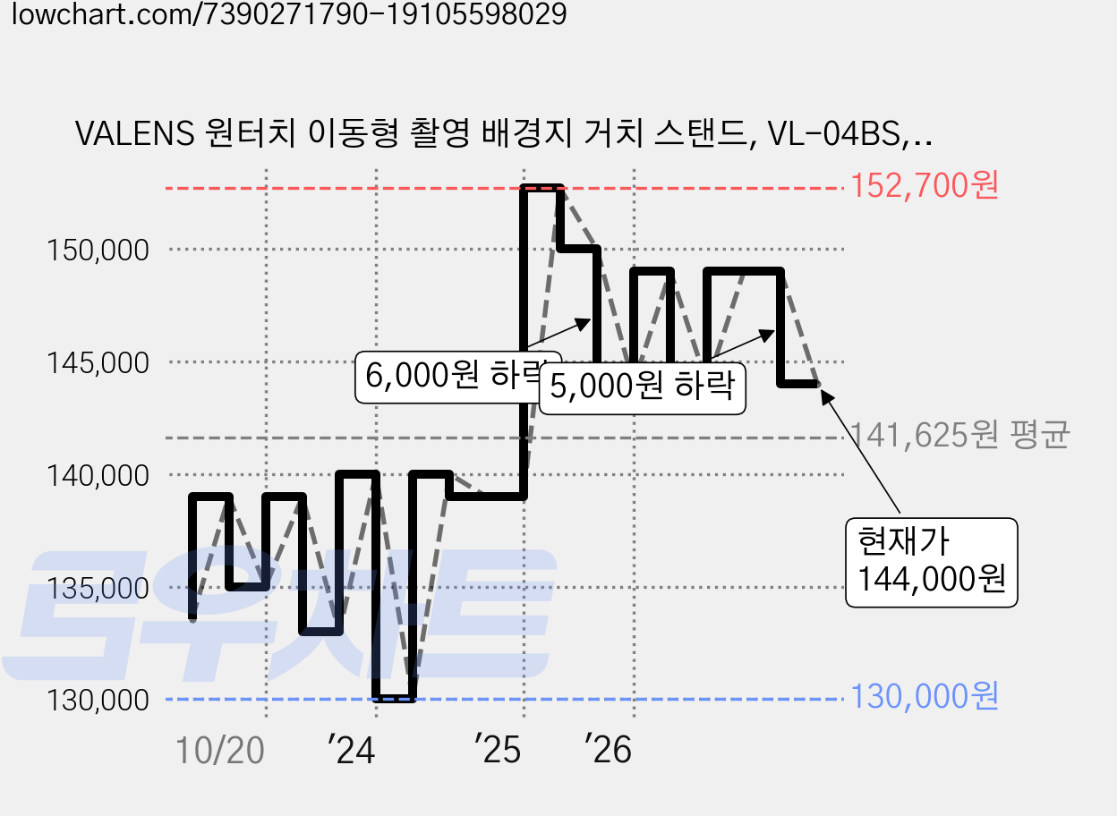 VALENS 원터치 이동형 촬영 배경지 거치 스탠드, VL-04BS, 1개 가격 변동 차트, 현재가 144,000원, 관측 최저가 130,000원