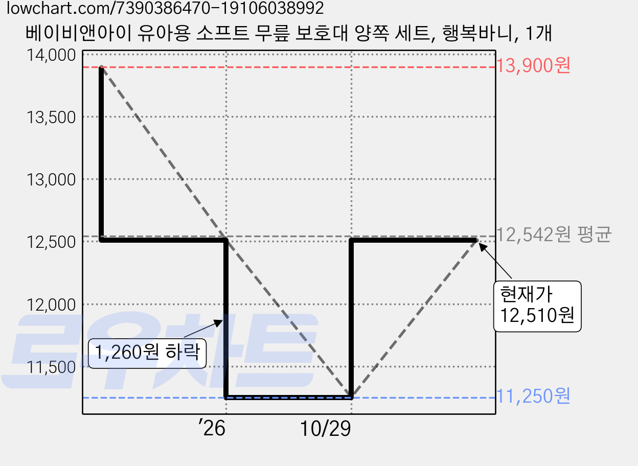 베이비앤아이 유아용 소프트 무릎 보호대 양쪽 세트, 행복바니, 1개 가격 변동 차트, 현재가 12,510원, 관측 최저가 11,250원