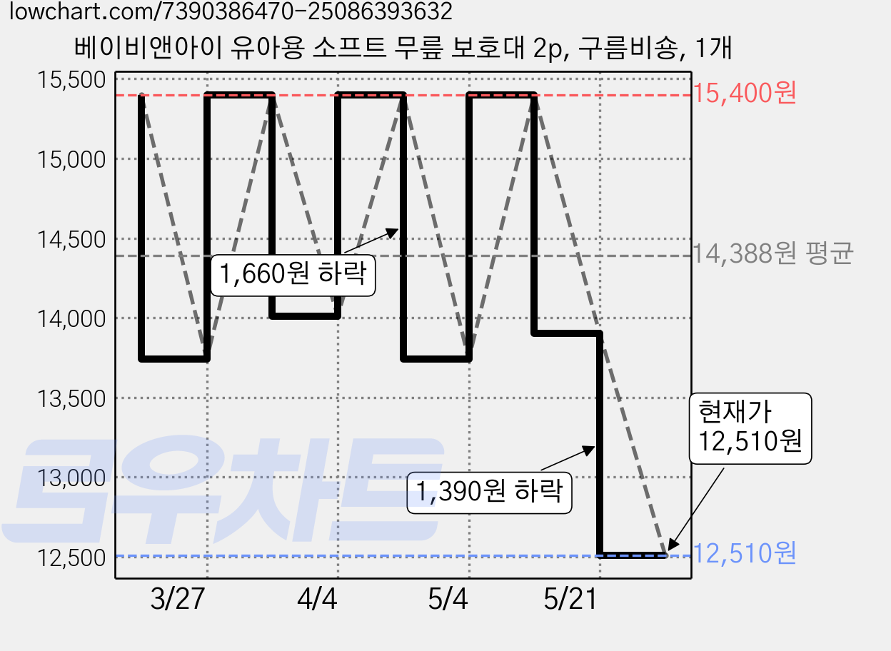 베이비앤아이 유아용 소프트 무릎 보호대 2p, 구름비숑, 1개 가격 변동 차트, 현재가 12,510원, 관측 최저가 11,250원