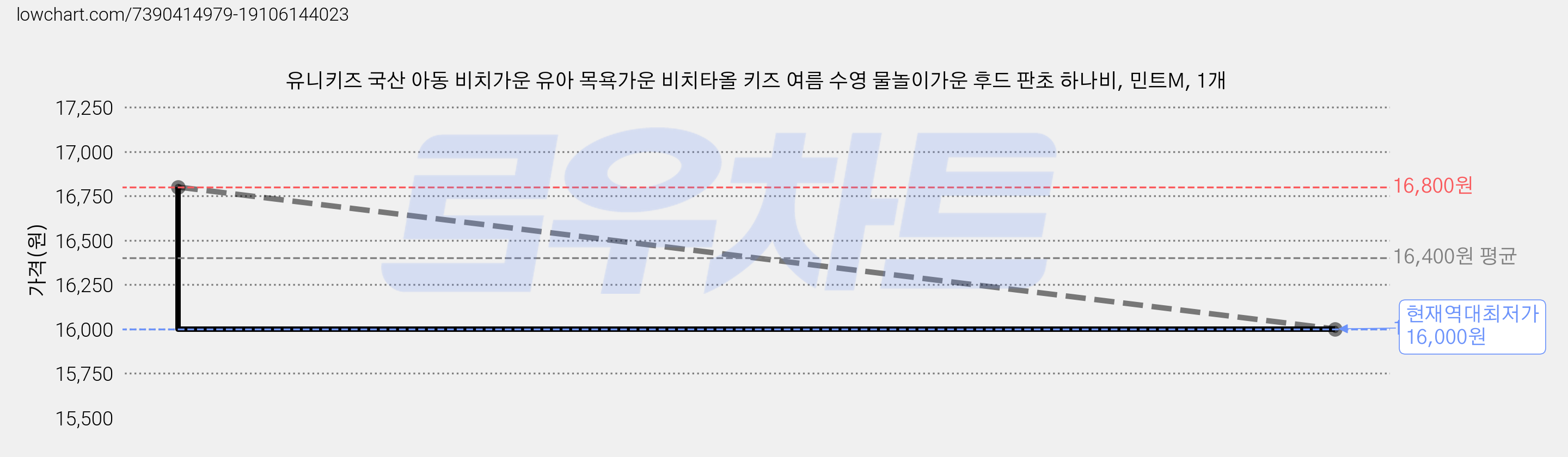 유니키즈 국산 아동 비치가운 유아 목욕가운 비치타올 키즈 여름 수영 물놀이가운 후드 판초 하나비, 민트M, 1개 가격 변동 차트, 현재가 16,000원, 역대최저가