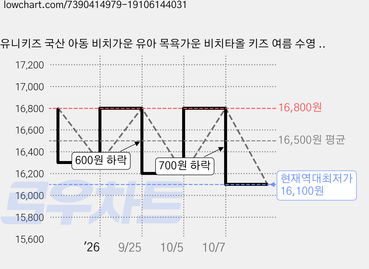 유니키즈 국산 아동 비치가운 유아 목욕가운 비치타올 키즈 여름 수영 물놀이가운 후드 판초 하나비, 옐로우M, 1개 가격 변동 차트, 현재가 16,100원, 역대최저가