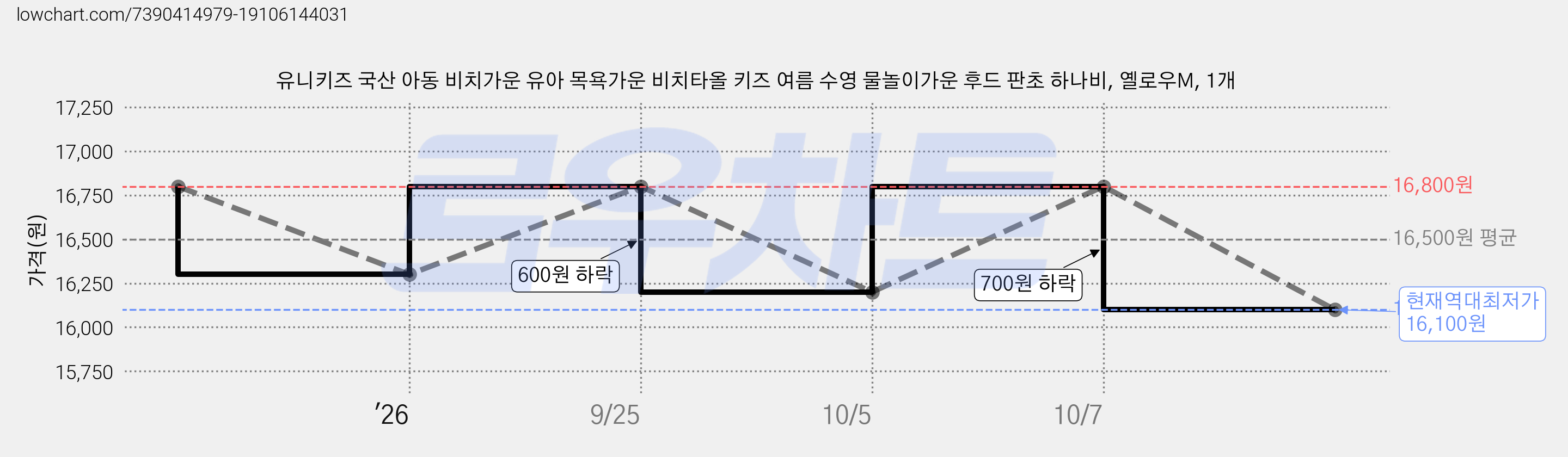 유니키즈 국산 아동 비치가운 유아 목욕가운 비치타올 키즈 여름 수영 물놀이가운 후드 판초 하나비, 옐로우M, 1개 가격 변동 차트, 현재가 16,100원, 역대최저가