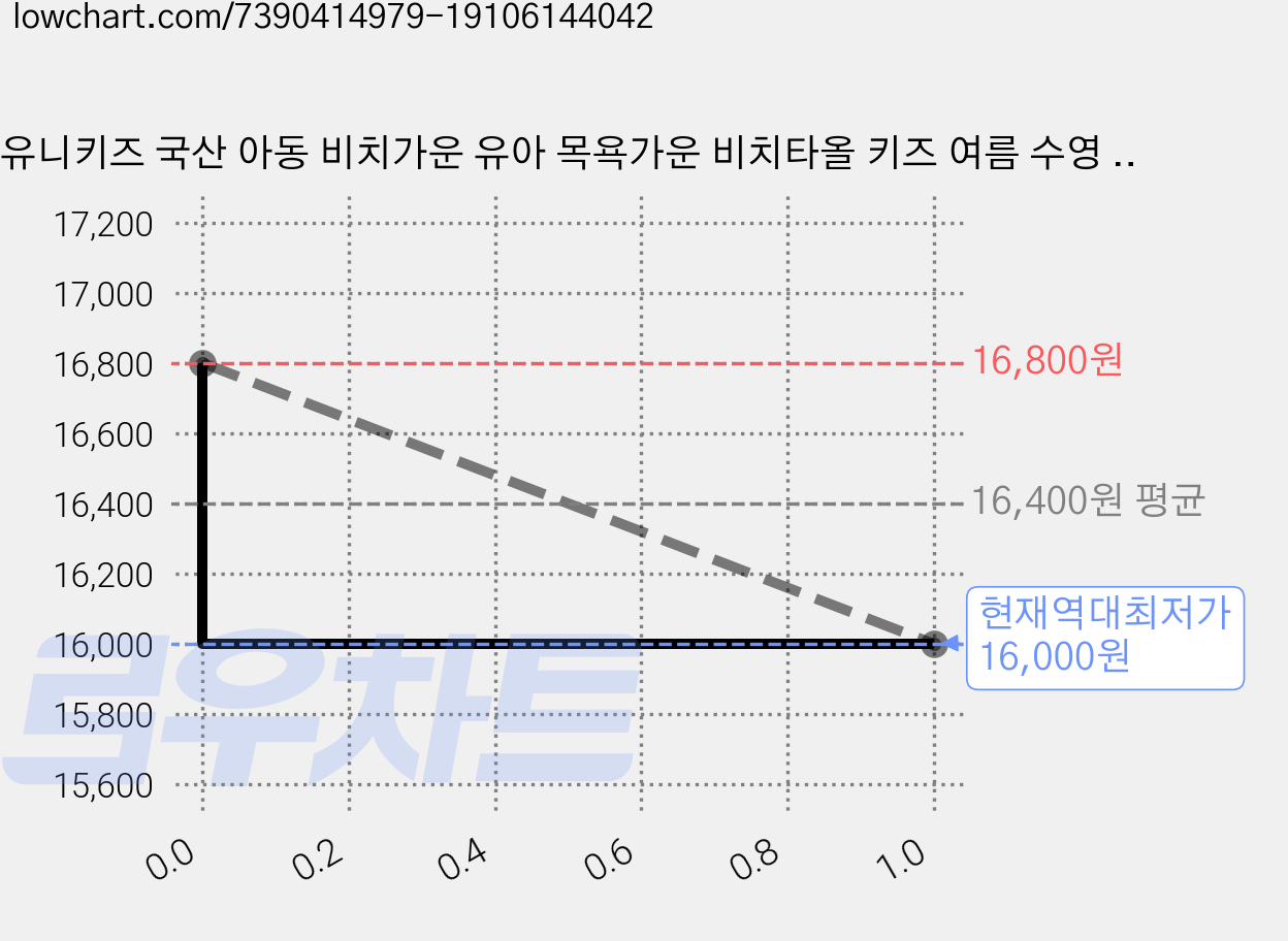 유니키즈 국산 아동 비치가운 유아 목욕가운 비치타올 키즈 여름 수영 물놀이가운 후드 판초 하나비, 퍼플M, 1개 가격 변동 차트, 현재가 16,000원, 역대최저가