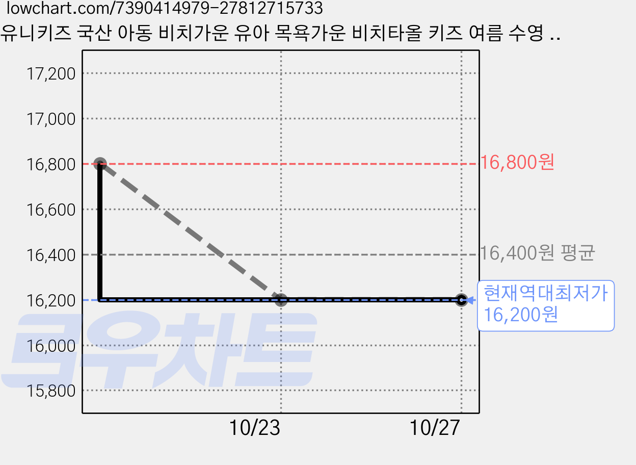 유니키즈 국산 아동 비치가운 유아 목욕가운 비치타올 키즈 여름 수영 물놀이가운 후드 판초 하나비, 핑크L, 1개 가격 변동 차트, 현재가 16,200원, 역대최저가