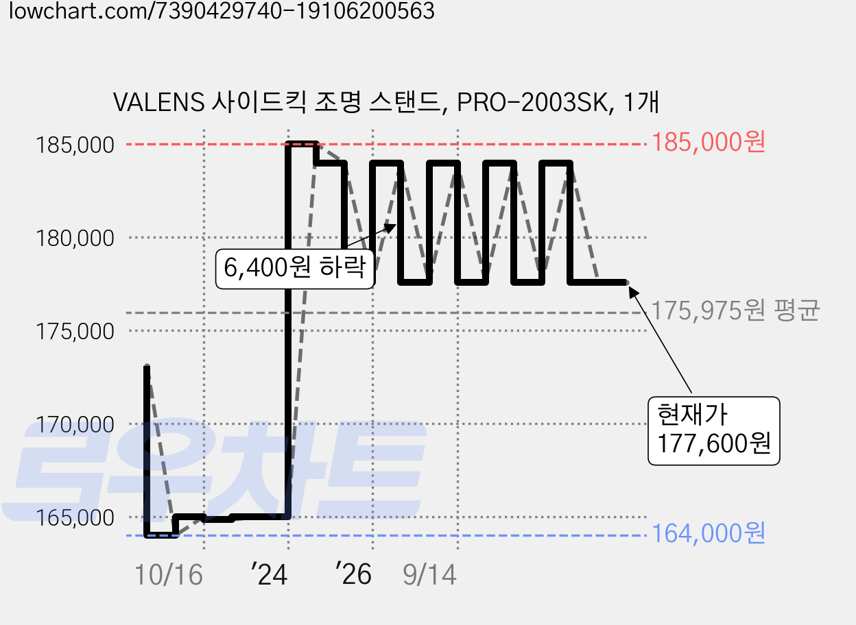 VALENS 사이드킥 조명 스탠드, PRO-2003SK, 1개 가격 변동 차트, 현재가 177,600원, 관측 최저가 164,000원