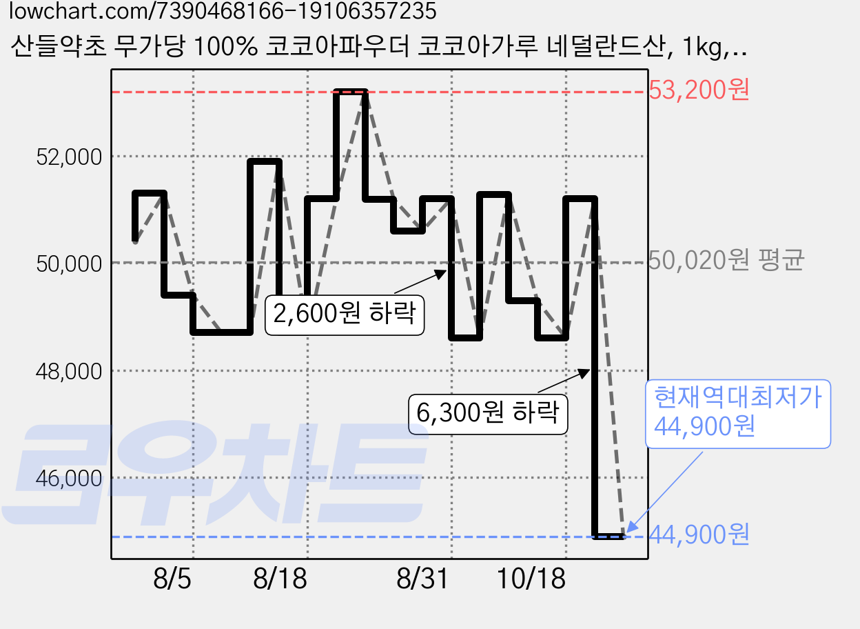 산들약초 무가당 100% 코코아파우더 코코아가루 네덜란드산, 1kg, 1개입, 2개 가격 변동 차트, 현재가 44,900원, 역대최저가