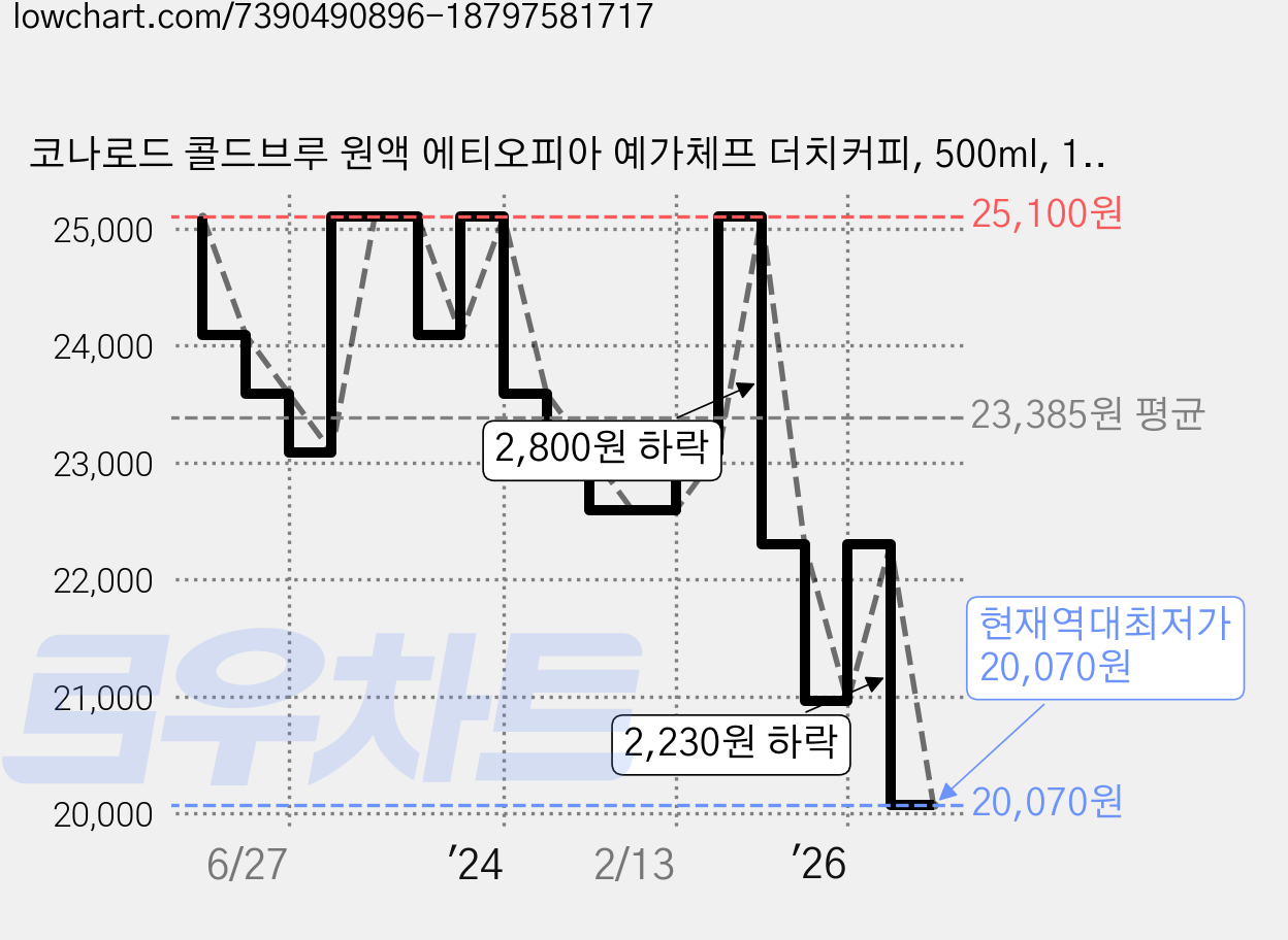 코나로드 콜드브루 원액 에티오피아 예가체프 더치커피, 500ml, 1개입, 4개 가격 변동 차트, 현재가 20,070원, 역대최저가