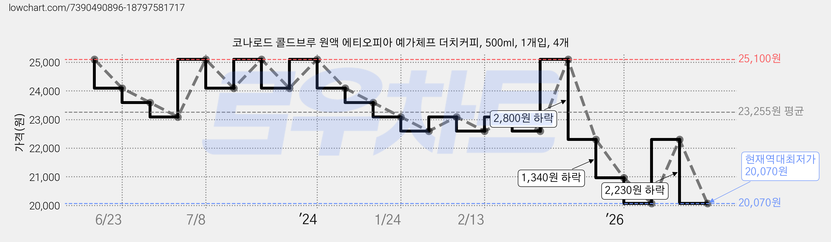 코나로드 콜드브루 원액 에티오피아 예가체프 더치커피, 500ml, 1개입, 4개 가격 변동 차트, 현재가 20,070원, 역대최저가