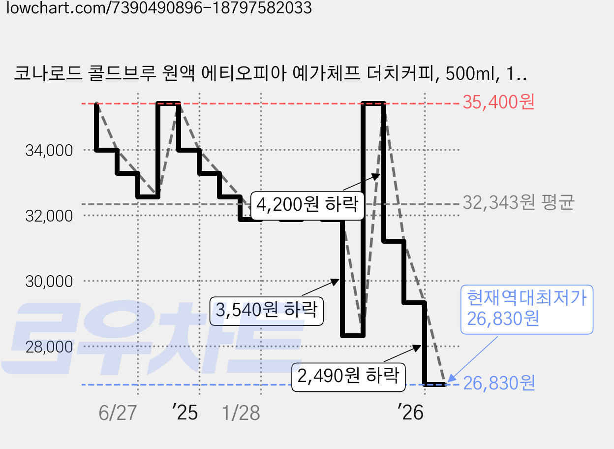 코나로드 콜드브루 원액 에티오피아 예가체프 더치커피, 500ml, 1개입, 6개 가격 변동 차트, 현재가 26,830원, 역대최저가