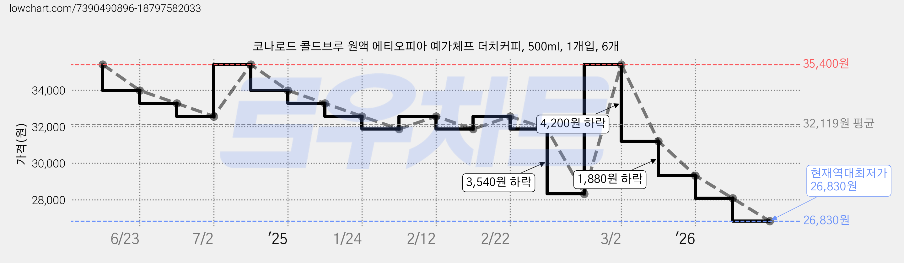 코나로드 콜드브루 원액 에티오피아 예가체프 더치커피, 500ml, 1개입, 6개 가격 변동 차트, 현재가 26,830원, 역대최저가