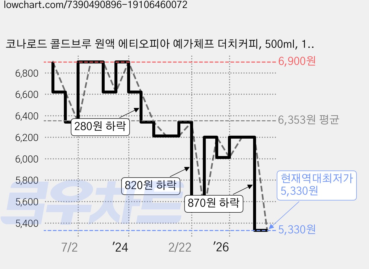 코나로드 콜드브루 원액 에티오피아 예가체프 더치커피, 500ml, 1개입, 1개 가격 변동 차트, 현재가 5,330원, 역대최저가