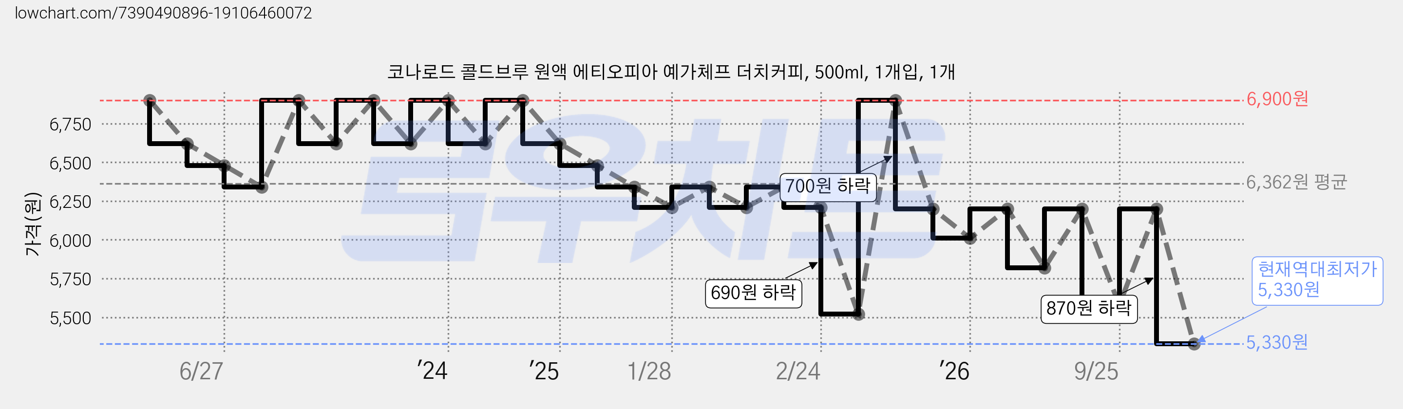 코나로드 콜드브루 원액 에티오피아 예가체프 더치커피, 500ml, 1개입, 1개 가격 변동 차트, 현재가 5,330원, 역대최저가