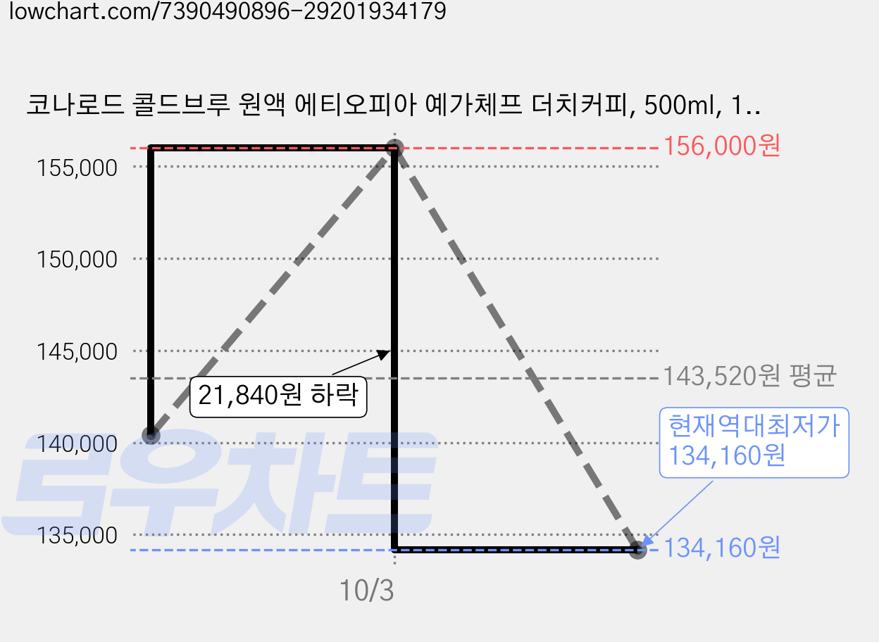 코나로드 콜드브루 원액 에티오피아 예가체프 더치커피, 500ml, 1개입, 30개 가격 변동 차트, 현재가 134,160원, 역대최저가
