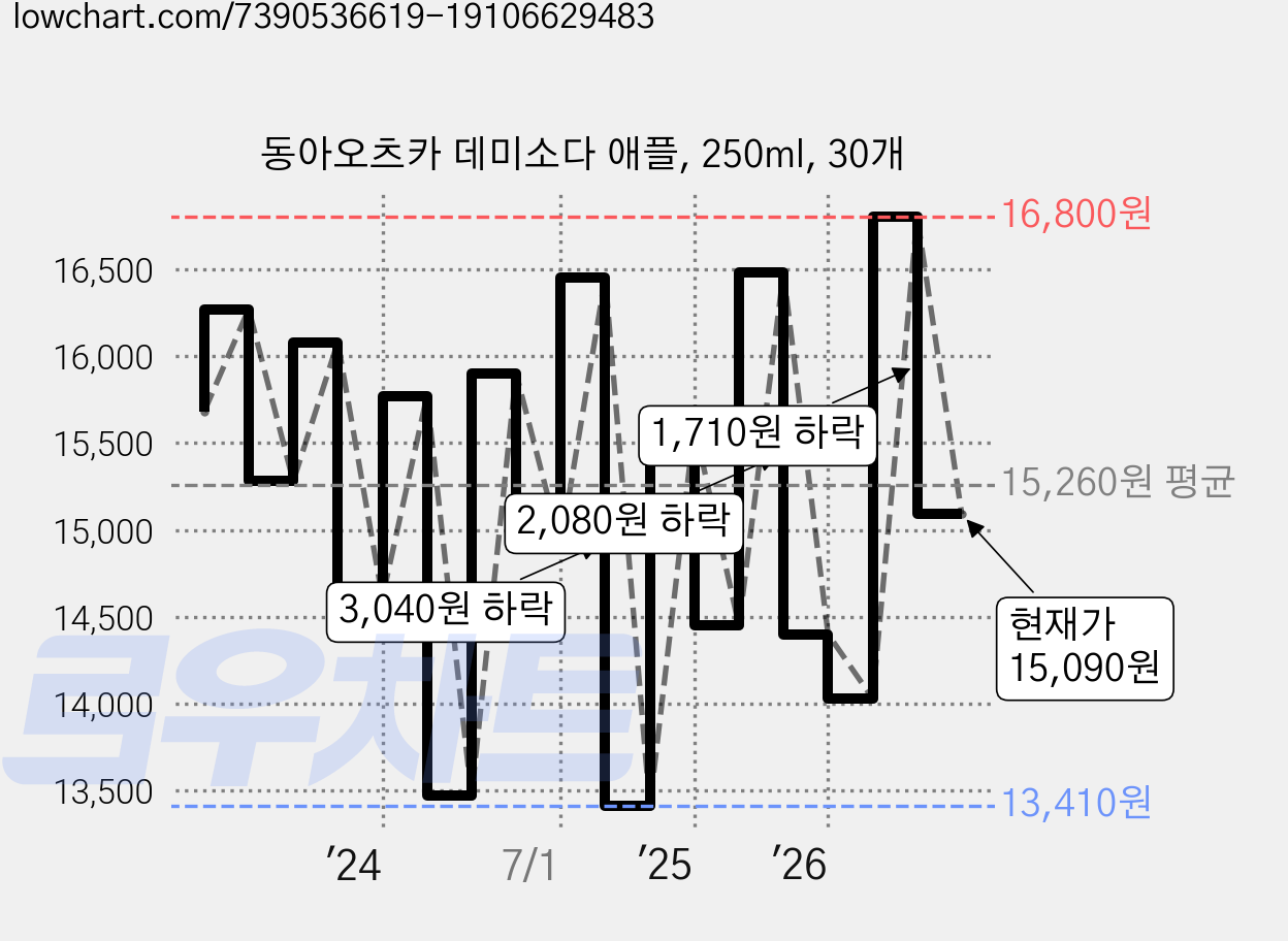 동아오츠카 데미소다 애플, 250ml, 30개 가격 변동 차트, 현재가 15,090원, 관측 최저가 13,410원